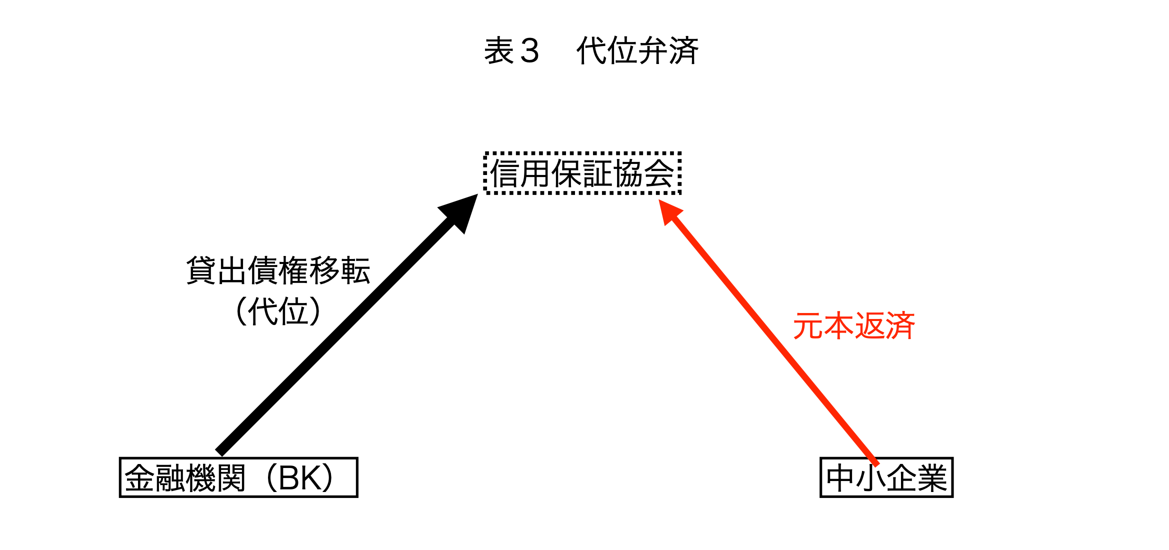 【中小企業の銀行対策】今話題の信用保証協会への「代位弁済」の実像とは？（その1） 北出経営事務所の公式ページ